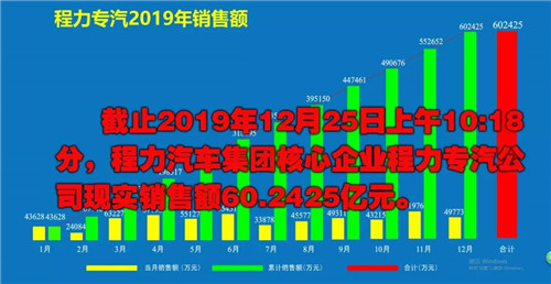 程力頭條:2019年程力汽車集團核心企業程力專汽銷售額突破60億大關,年增長率20%實現逆勢上揚為四五發展規劃開局奠定良好基礎 程力頭條:2019年程力汽車集團核心企業程力專汽銷售額突破60億大關,年增長率20%實現逆勢上揚為四五發展規劃開局奠定良好基礎