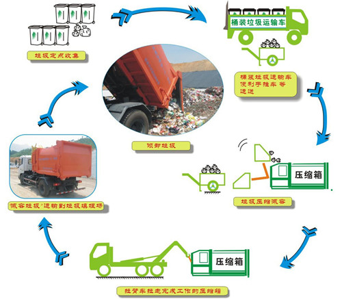 分體式壓縮垃圾中轉站方案流程(圖示) 分體式壓縮垃圾中轉站方案流程(圖示)